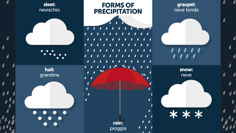 462 How to Talk About the Rain Precipitation ITALY Istock